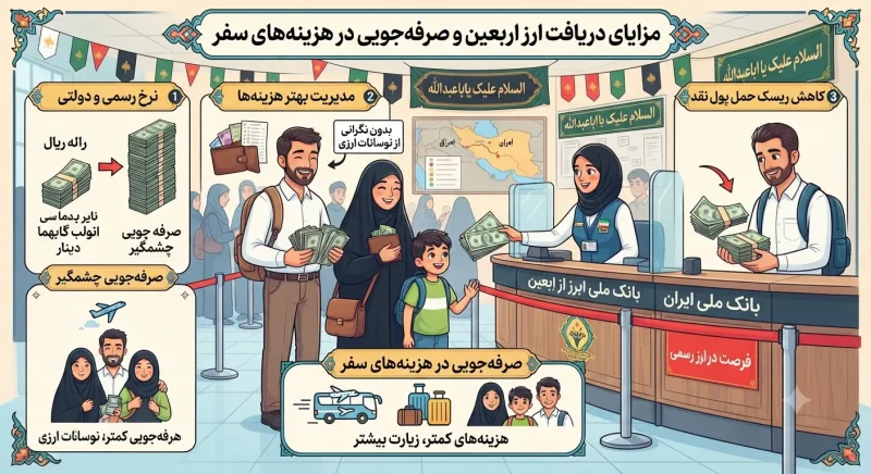 مزایای دریافت ارز اربعین و صرفه جویی در هزینه های سفر