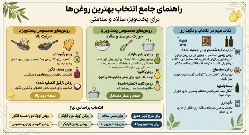 راهنمای انتخاب بهترین روغن