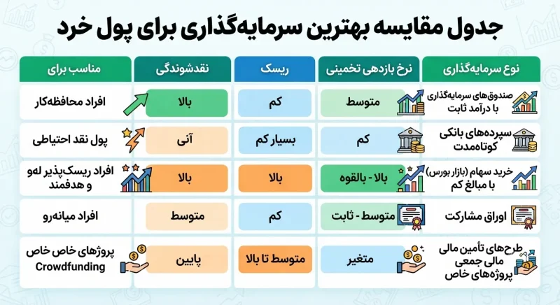 جدول مقایسه بهترین سرمایه‌گذاری برای پول خرد