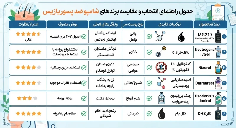 جدول راهنمای انتخاب و مقایسه برندهای شامپو ضد پسوریازیس
