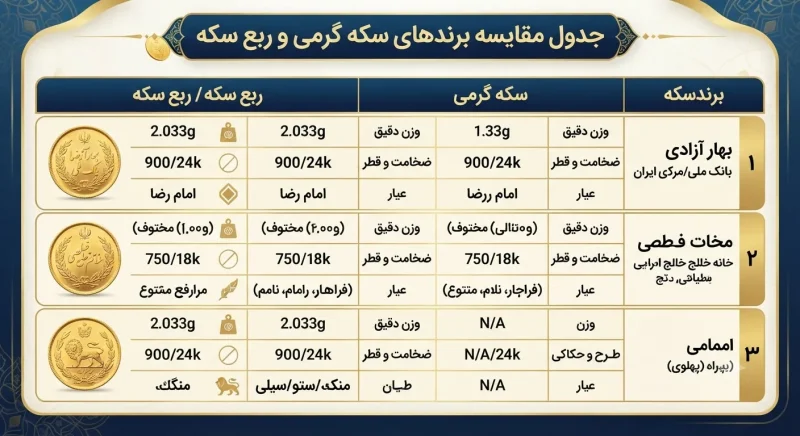 جدول مقایسه برندهای سکه گرمی و ربع سکه