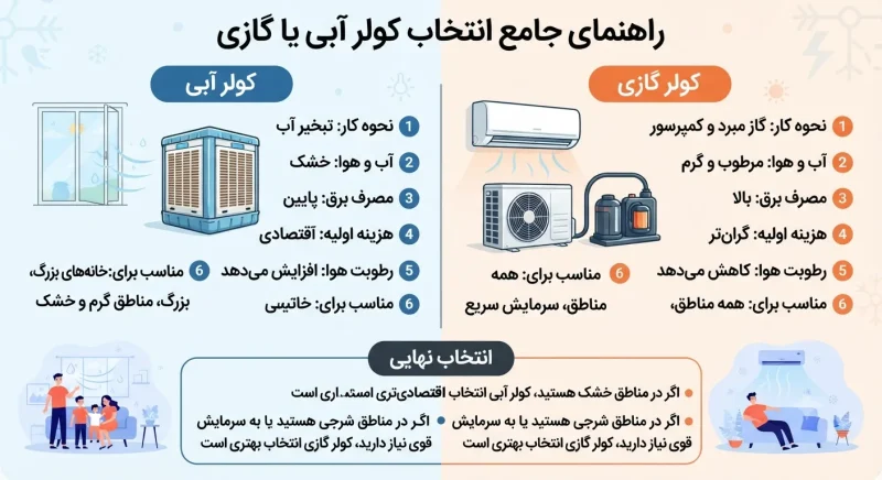 انتخاب بهترین کولر آبی یا گازی راهنمای انتخاب کولر آبی یا گازی