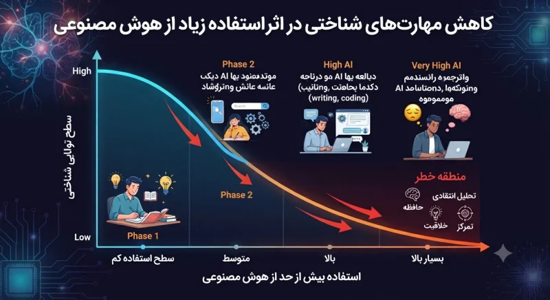 نمودار کاهش مهارت‌های شناختی در اثر استفاده زیاد از هوش مصنوعی