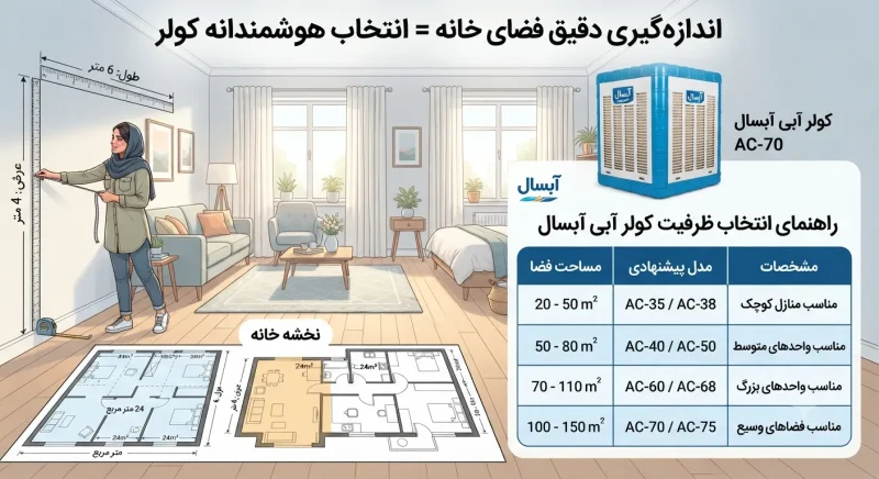 تصویر راهنمای اندازه گیری فضای خانه برای انتخاب ظرفیت مناسب