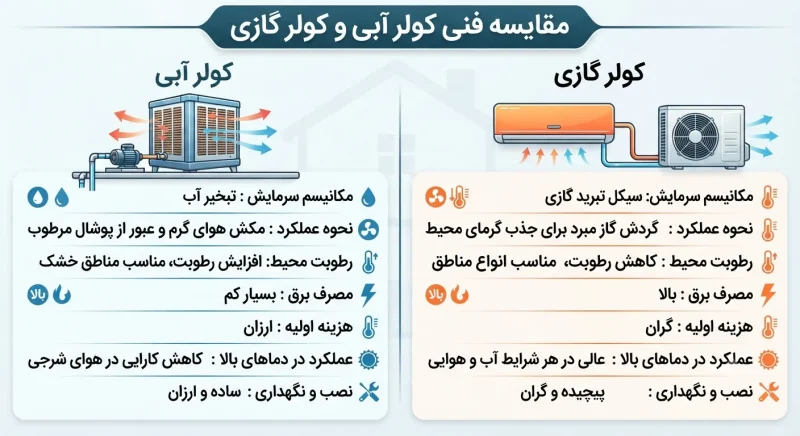 مقایسه فنی کولر آبی و کولر گازی مقایسه فنی کولر آبی و کولر گازی