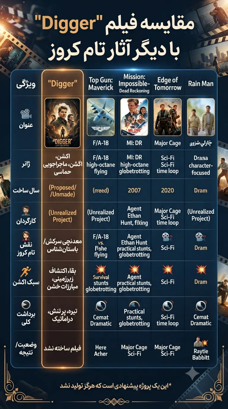 جدول مقایسه فیلم Digger با دیگر آثار تام کروز