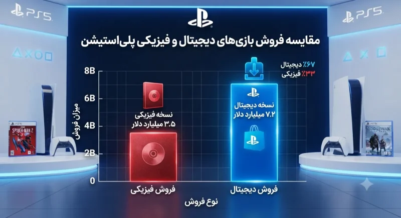نمودار مقایسه فروش بازی‌های دیجیتال و فیزیکی پلی استیشن