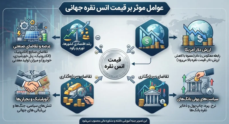 عوامل موثر بر قیمت انس نقره جهانی
