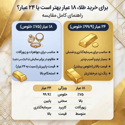 برای خرید طلا، ۱۸ عیار بهتر است یا ۲۴ عیار؟ راهنمای کامل مقایسه