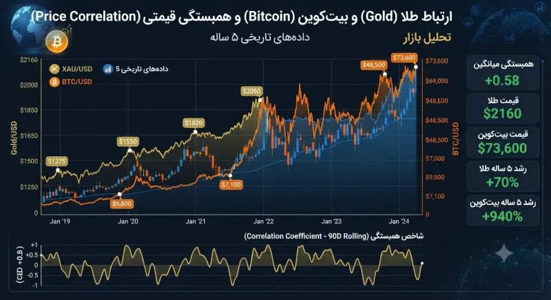 نمودار تحلیلی که رابطه طلا و بیت کوین و همبستگی قیمتی آنها را نمایش می‌دهد