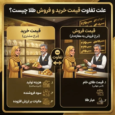 علت تفاوت قیمت خرید و فروش طلا چیست؟ هر آنچه باید بدانید