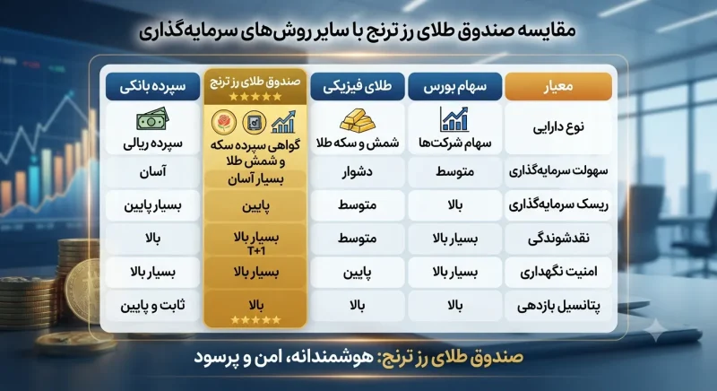 مقایسه صندوق طلای رز ترنج با سایر روش‌های سرمایه‌گذاری
