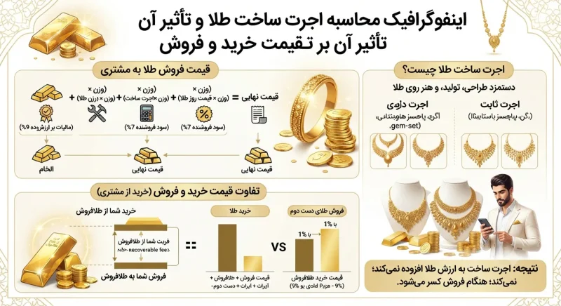 اینفوگرافیک نحوه محاسبه اجرت ساخت طلا و تاثیر آن بر تفاوت قیمت خرید و فروش طلا