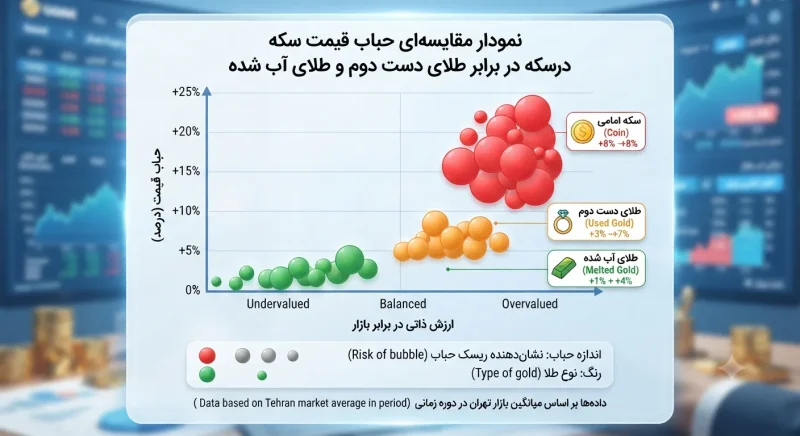 نمودار مقایسه‌ای حباب قیمت سکه در برابر طلای دست دوم و طلای آب شده