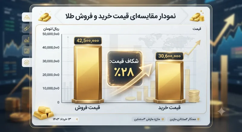 نمودار مقایسه‌ای قیمت خرید و فروش طلا نشان‌دهنده شکاف ۲۸ درصدی