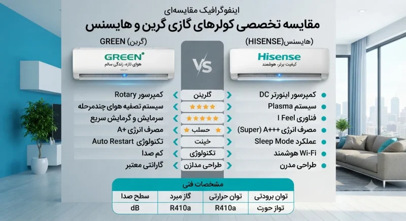 مقایسه کولر گازی گرین و هایسنس