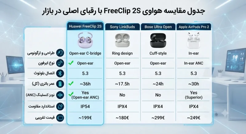 مقایسه FreeClip 2S با سایر ایرپادهای Open-Ear جدول مقایسه هواوی FreeClip 2S با رقبای اصلی در بازار