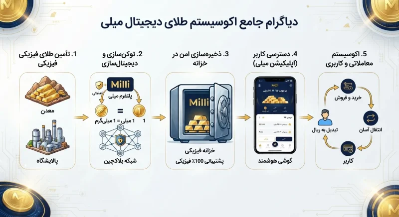 اکوسیستم طلای دیجیتال میلی گلد دیاگرام اکوسیستم طلای دیجیتال میلی