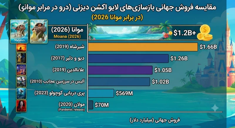 جدول مقایسه فروش فیلم موانا 2026 با دیگر بازسازی های دیزنی