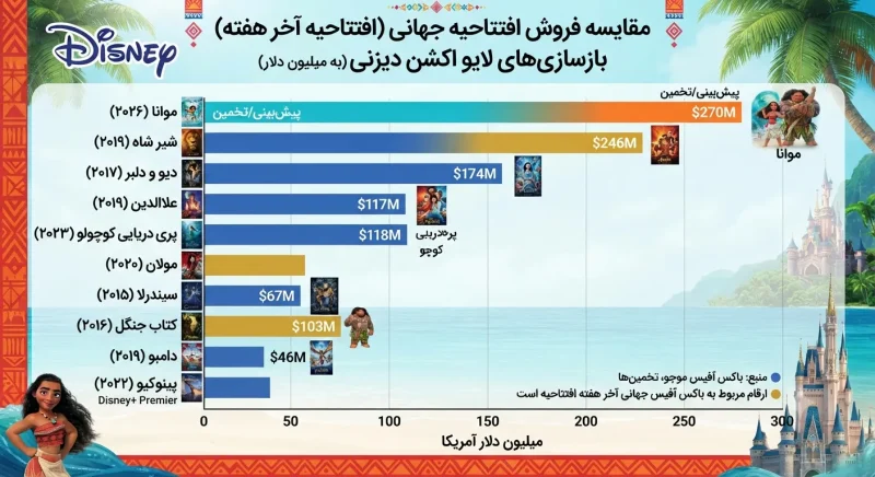 نمودار مقایسه فروش افتتاحیه فیلم موانا 2026 با سایر بازسازی‌های دیزنی