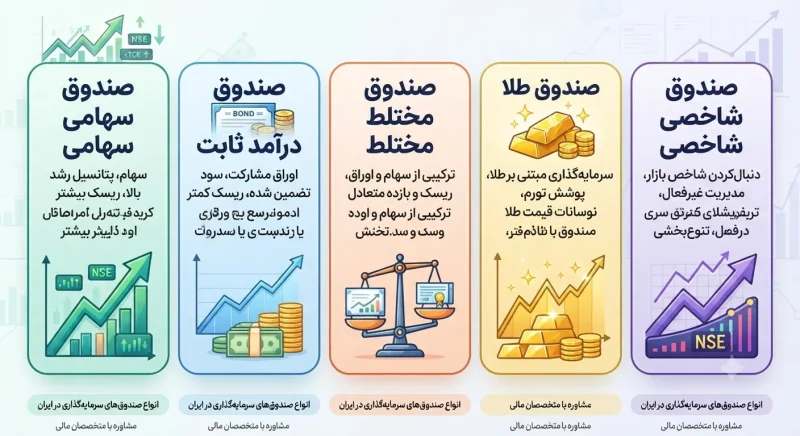 مقایسه سود ماهانه صندوق های سرمایه گذاری در یک جدول و نمودار