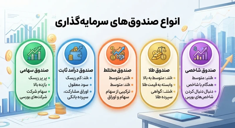 انواع صندوق های سرمایه گذاری شامل سهامی، درآمد ثابت، مختلط، طلا و شاخصی