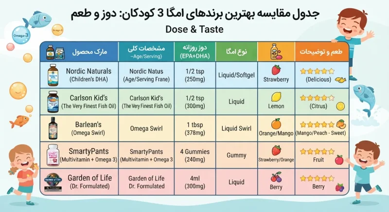 جدول مقایسه بهترین مارک های امگا 3 کودکان از نظر دوز و طعم