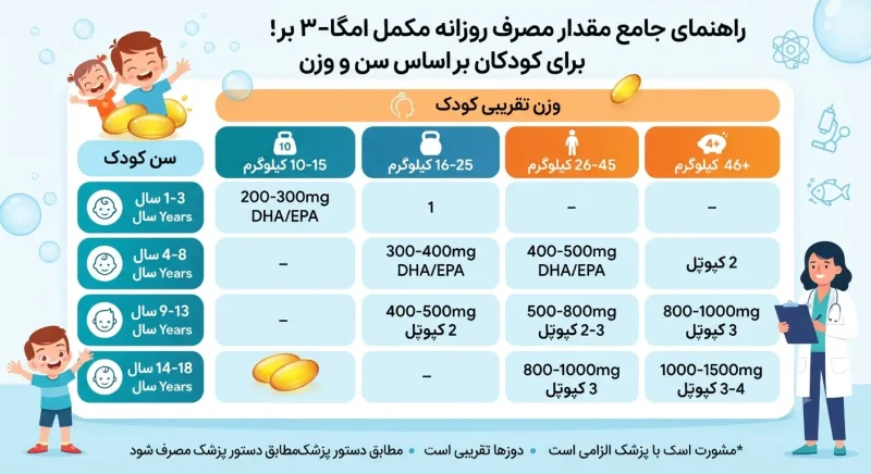 نمودار مقدار مصرف قرص امگا 3 بر اساس سن و وزن کودک