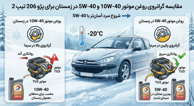 تعویض روغن موتور پژو 206 تیپ 2 در تعمیرگاه