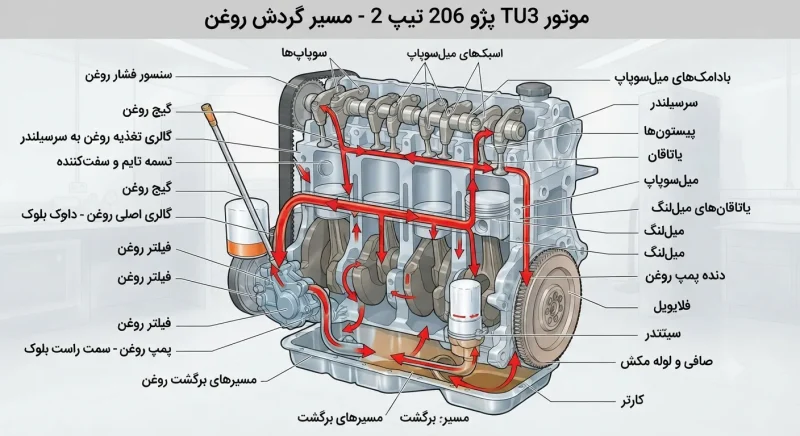 مسیر گردش روغن در موتور TU3 پژو 206 تیپ 2