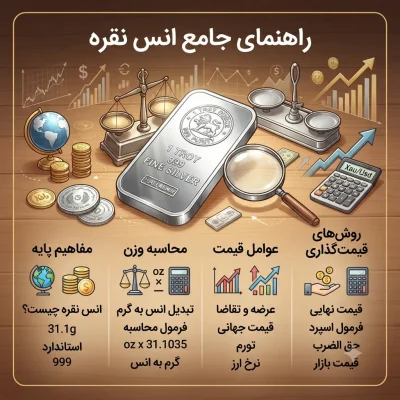 راهنمای جامع انس نقره؛ از مفاهیم پایه تا روش‌های محاسبه و قیمت‌گذاری
