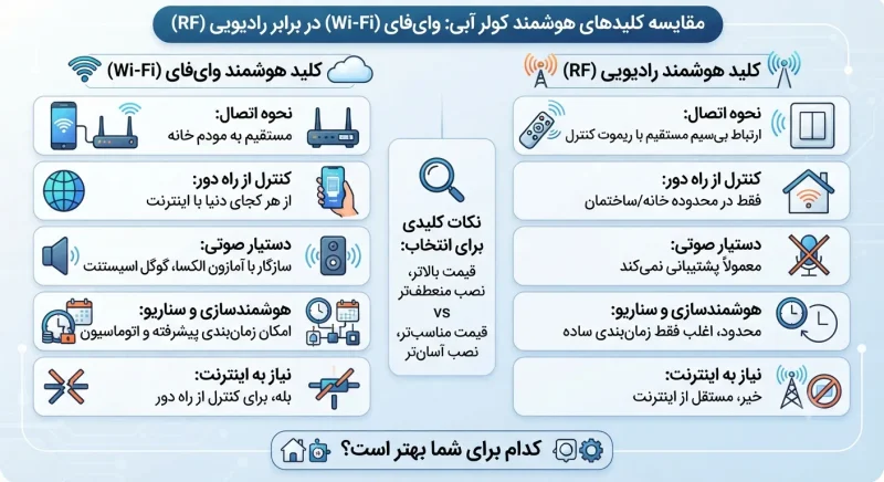 اینفوگرافیک مقایسه دو نوع کلید هوشمند وای‌فای و رادیویی برای کولر آبی
