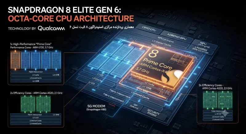 معماری CPU تراشه اسنپدراگون ۸ الیت نسل ۶