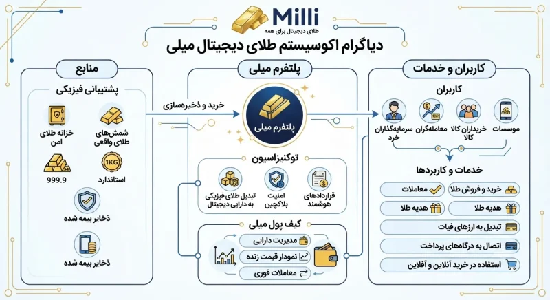 موانع سنتی خرید طلا تصویری مفهومی از موانع سرمایهگذاری سنتی در طلا