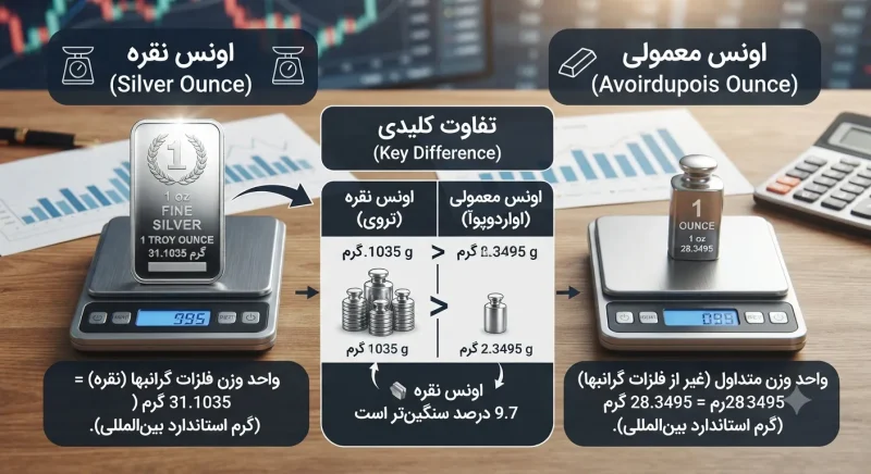 تعریف انس نقره و تفاوت آن با اونس معمولی