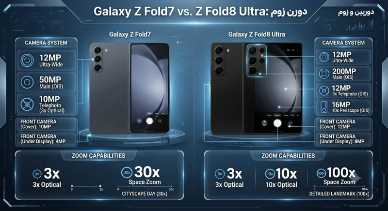 مقایسه دوربین گلکسی Z Fold8 Ultra و Z Fold7 مقایسه دوربین گلکسی Z Fold8 Ultra و Z Fold7 از نظر مگاپیکسل و زوم