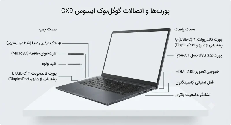 پورت‌ها و اتصالات لپ‌تاپ گوگل‌بوک ایسوس CX9406