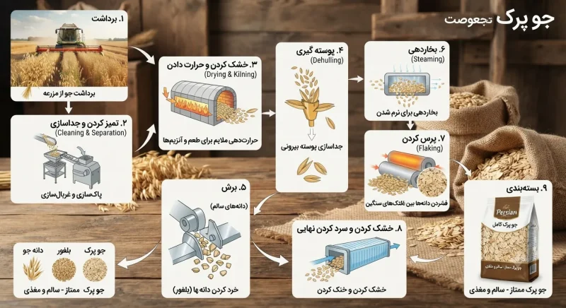 فرآیند تولید و شکل جو پرک
