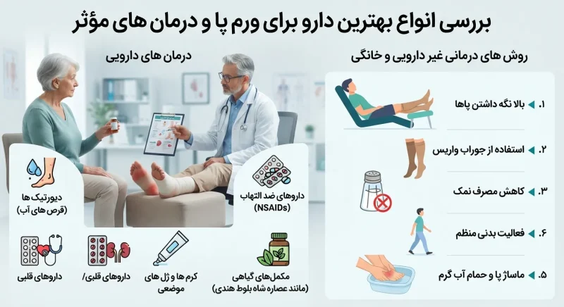 بررسی انواع بهترین دارو برای ورم پا و درمان های مؤثر