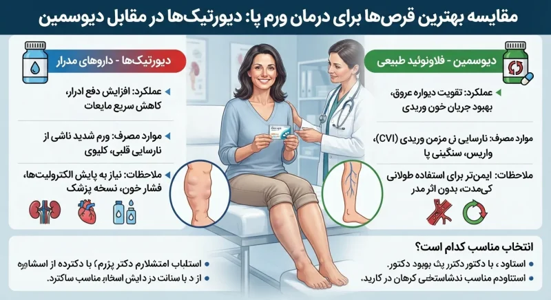 مقایسه بهترین قرص‌های درمان ورم پا شامل دیورتیک‌ها و دیوسمین