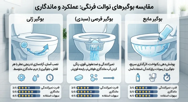 مقایسه بوگیر ژلی، قرصی و مایع توالت فرنگی و نمایش عملکرد آنها