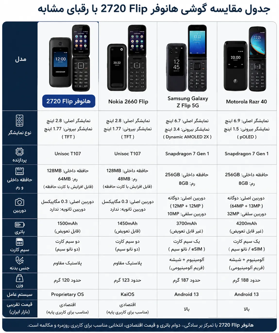 جدول مقایسه گوشی هانوفر 2720 Flip با رقبای مشابه جدول مقایسه گوشی هانوفر 2720 Flip با رقبای مشابه