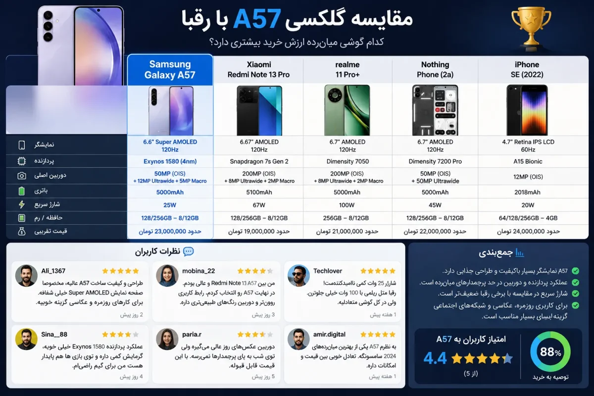 مقایسه گلکسی A57 با رقبا و نظرات کاربران