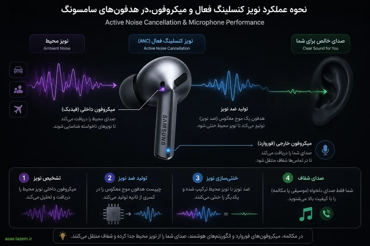 نمودار نحوه عملکرد نویز کنسلینگ فعال و میکروفون در هدفون سامسونگ