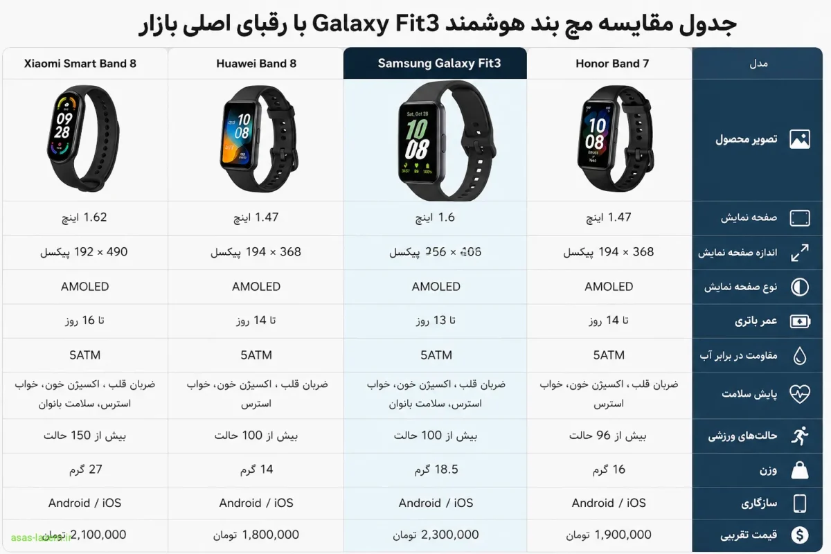 جدول مقایسه مچ بند هوشمند Galaxy Fit3 با رقبای اصلی بازار