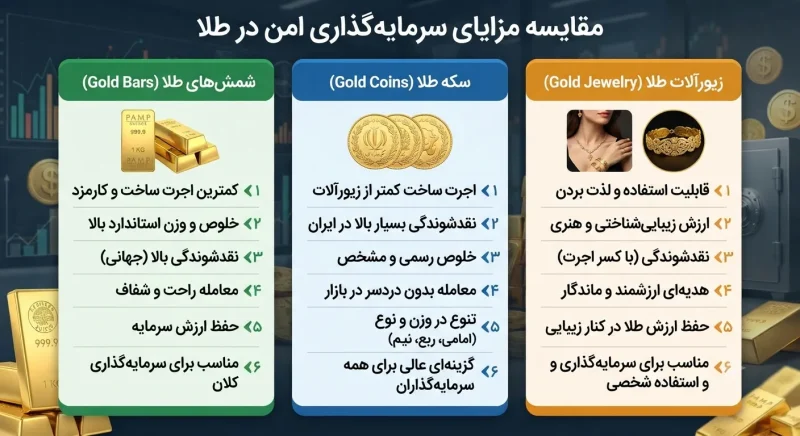 مقایسه مزایای شمش طلا با سکه و زیورآلات برای سرمایه‌گذاری امن
