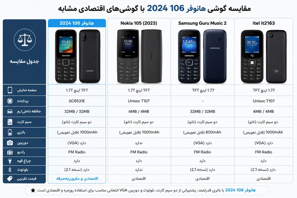 جدول مقایسه گوشی هانوفر 2024 106 با گوشی‌های اقتصادی مشابه