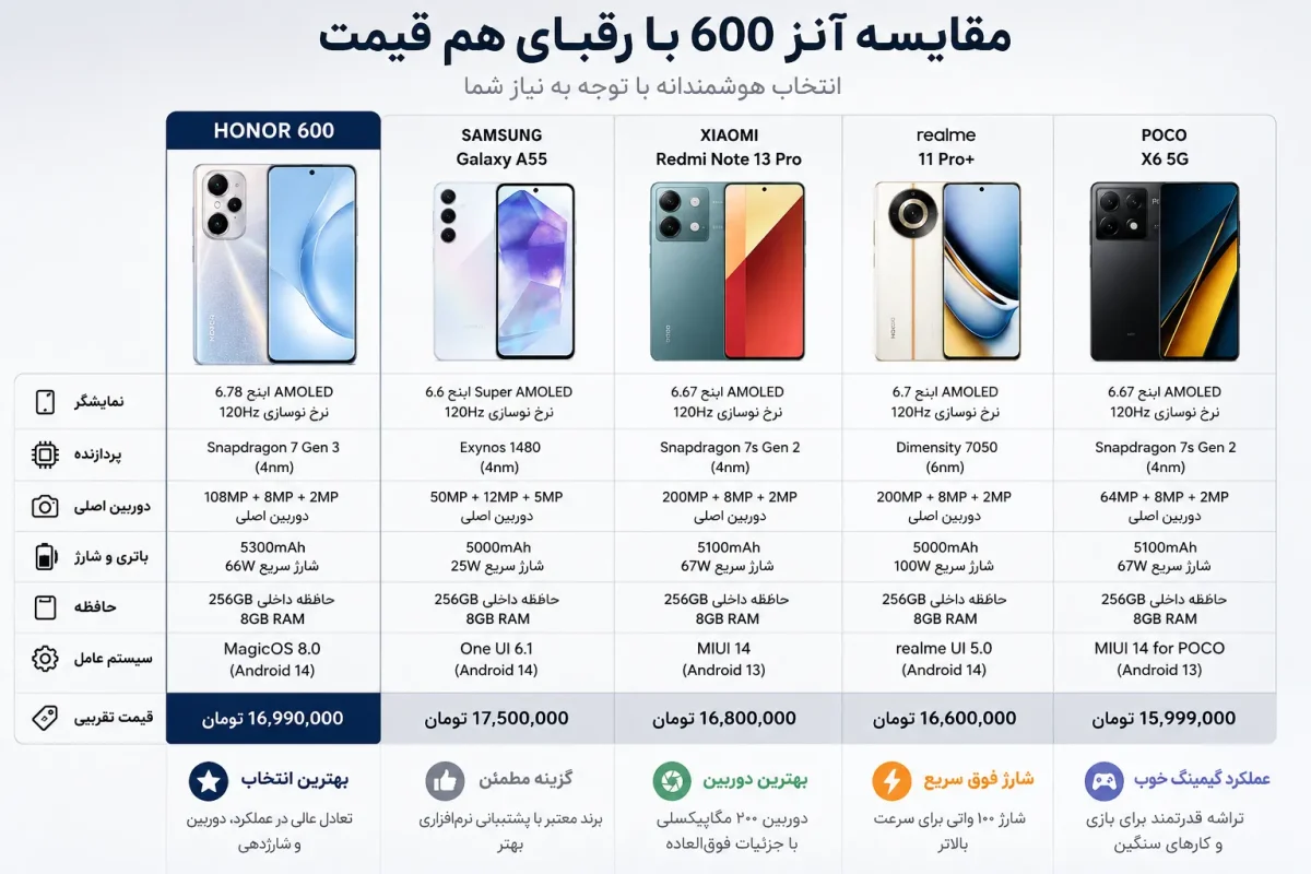 مقایسه گوشی آنر 600 با رقبای هم قیمت