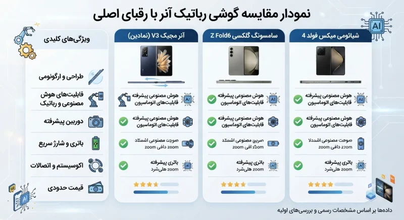 نمودار مقایسه گوشی رباتیک آنر با رقبای اصلی در بازار
