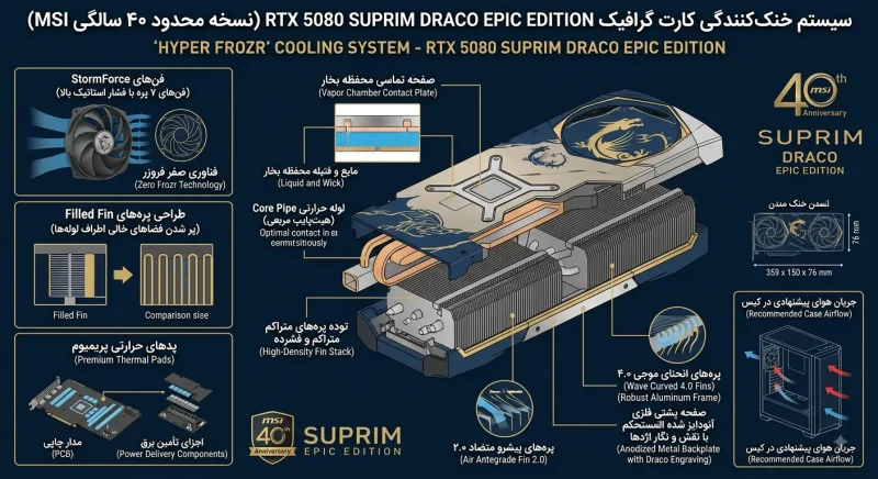 سیستم خنک‌کنندگی کارت گرافیک RTX 5080 SUPRIM DRACO EPIC EDITION